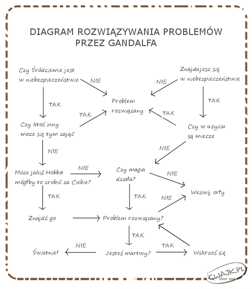 Jak rozwiązywać problemy