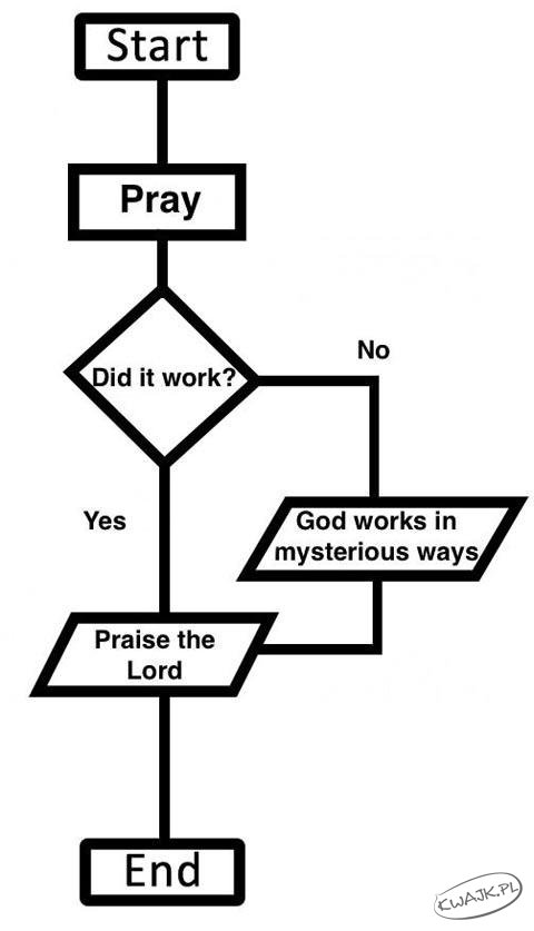 Jak działa modlitwa?