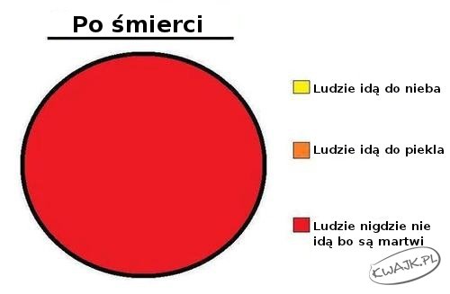 Po śmierci